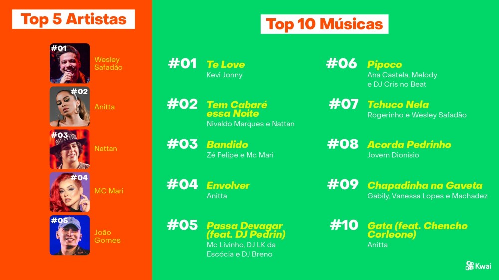 Levantamento realizado pela plataforma também mostra que 