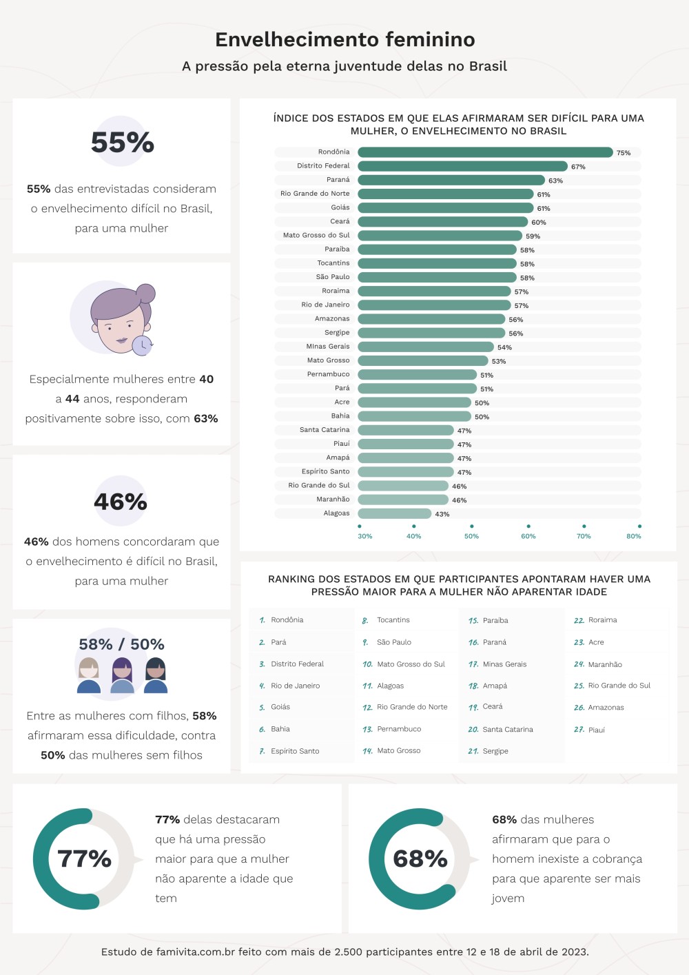 Especialmente as mulheres dos 40 aos 44 anos responderam que sim, há uma exigência maior sobre a aparência feminina, com 84% 