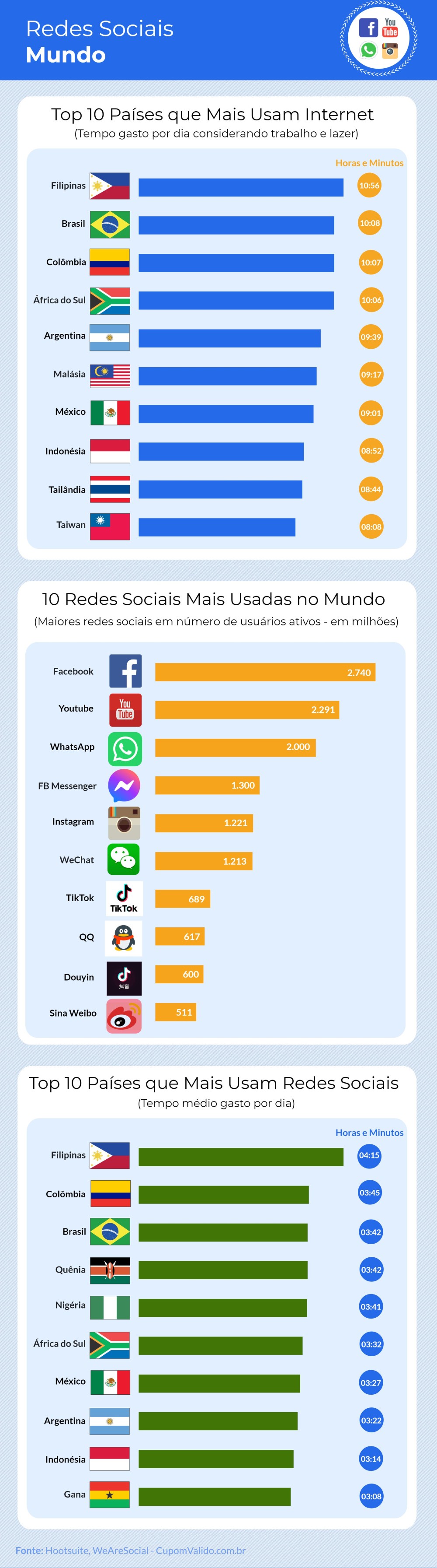 Pesquisa releva o ranking das redes sociais no Brasil e no mundo